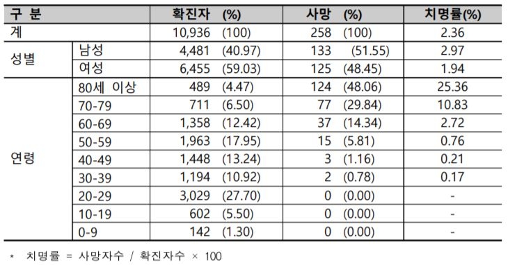 자료=질병관리본부