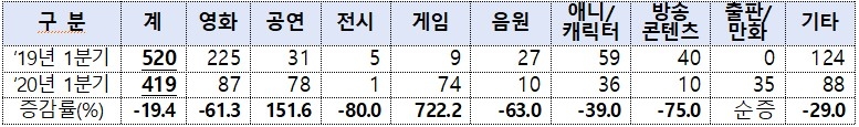 2019∼2020년 1분기 문화·영화계정 신규투자 현황(단위: 억 원, %)/사진=문체부