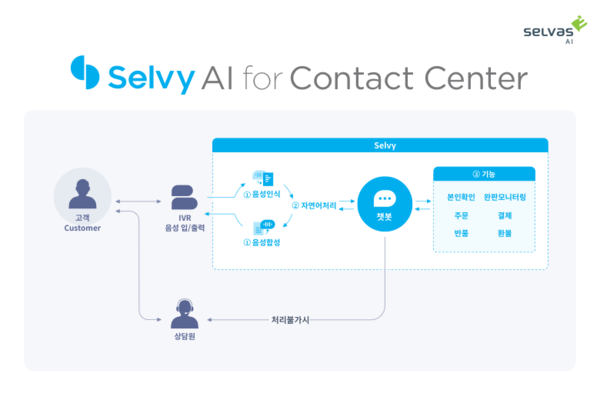 ‘Selvy AI for Contact Center’