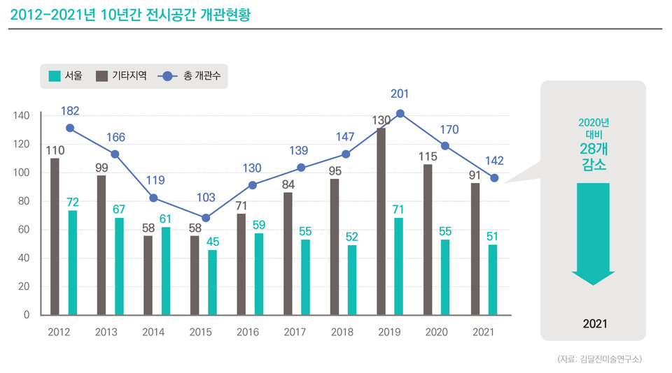 2012-2021년 10년간 전시공간 개관 현황 / 자료=김달진미술연구소