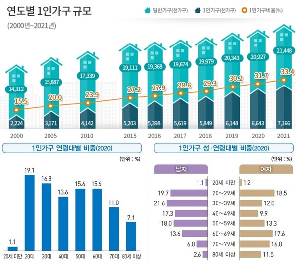 통계청에서 발표한 '한국 1인 가구 통계' 자료 [사진=통계청]