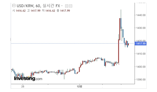 달러/원 환율의 실시간 차트 [사진=키움증권]