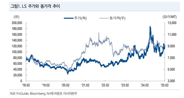 LS주가와 동가격 추이 [사진 = FN가이드, NH투자증권, 블룸버그]
