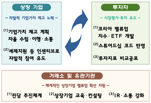 금융위원회가 발표한 '기업 밸류업 지원방안' [사진=금융위원회]