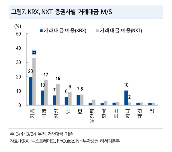 KRX, NXT 증권사별 거래대금 및 시장점유율 [사진=NH투자증권 보고서 캡처]