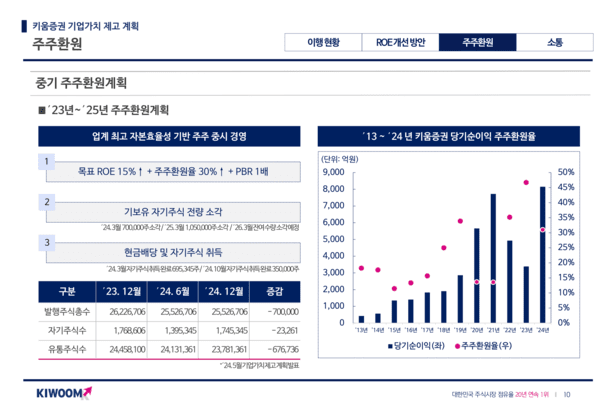 키움증권 기업가치 제고 계획 이행현황 [사진=키움증권]