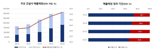 주요 건설사 매출채권 동향.[사진 =나이스신용평가 보고서]