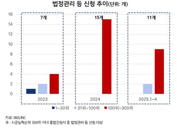 건설사 법정관리 등 신청 추이.[사진 =나이스신용평가 보고서]