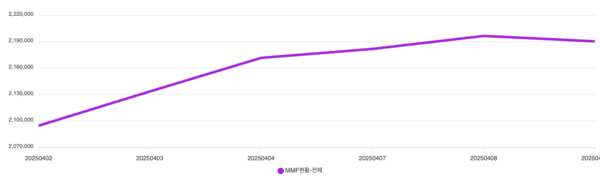 지난 일주일 간 MMF 설정액 추이[사진=금융투자협회 ]