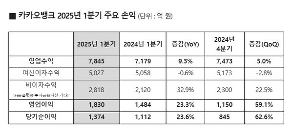 [사진=카카오뱅크]