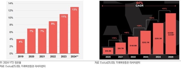 에볼루스 : 주보(나보타) 미국 지역 점유율 추이(좌), 에볼루스 : 2025년 가이던스 목표 그래프(우) [사진 = 미래에셋증권 리서치 센터]