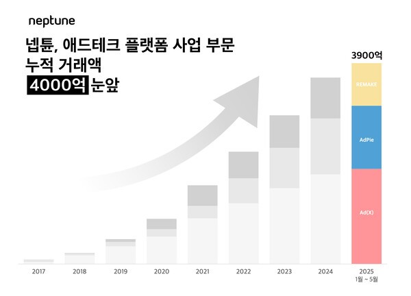 넵튠, 애드테크 플랫폼 사업 부문 누적 거래액 4000억원 달성 목전 - 뉴스 썸네일 이미지