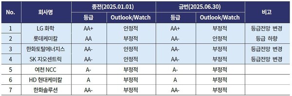 한국기업평가가 공개한 '석유화학 정기평가 결과' [사진 =KR]