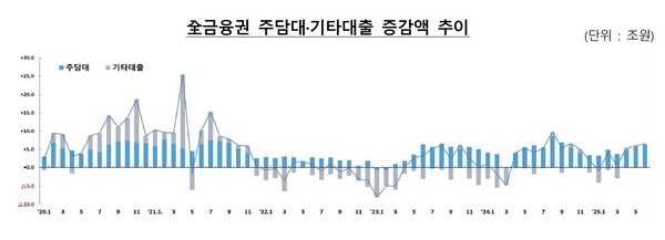 금융권 주담대·기타대출 증감액 추이.[사진= 금융위원회]