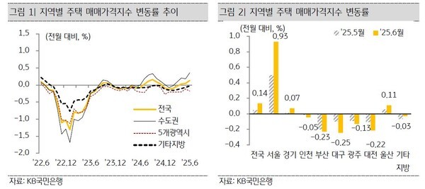 '2025년 7월 주택시장리뷰' 보고서에 기재된 지역별 주택 매매가격지수 변동률 [사진 = KB국민은행]