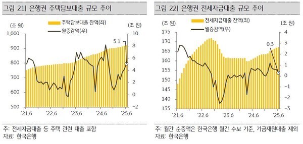 '2025년 7월 주택시장리뷰' 보고서에 기재된 은행권 주택담보대출 규모 추이 및 전세자금대출 규모 추이 [사진 = KB국민은행]