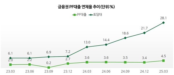금융권 PF대출 연체율 추이(단위%).[사진 = 금융위원회, 딜로이트 인사이트]