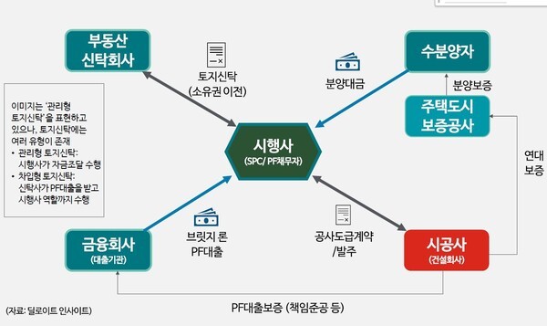 부동산PF의 사업구조 [사진 = 딜로이트 인사이트]