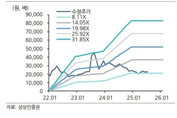 JW중외제약의 P/E Band 차트 [사진 = 상상인증권]
