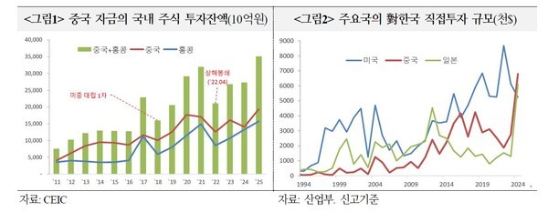 중국 자금의 국내 주식 투자잔액 및 주요국의 對한국 직접투자 규모 [사진 = 국제금융센터가 공개한 '최근 차이나머니의 국내 투자 급증 및 시사점' 보고서 발췌]