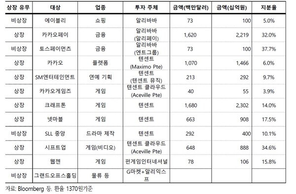 최근 중국 자본의 국내기업 지분투자 사례 [사진 = 국제금융센터가 공개한 '최근 차이나머니의 국내 투자 급증 및 시사점' 보고서 발췌]