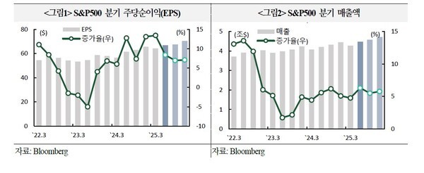 S&P500 분기 주당순이익(좌), S&P 분기 매출액(우).[사진 = 국제금융센터가 공개한 '미국 2분기 기업 실적 현황 및 주요 이슈' 보고서 발췌]
