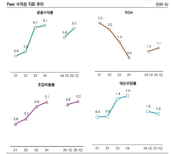 Peer 수익성 지표 추이. [사진 ='캐피탈업 Peer Report: A급 이하' 보고서 발췌]