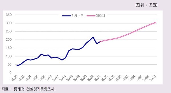 전체 건설 수주 전망. [사진 =건설산업연구원이 발표한 '건설 2040 Outlook'보고서 발췌]