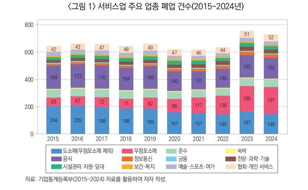 서비스업 주요 업종 폐업 건수(2025~2024년). [사진 = KIET의 '최근 사업자 폐업 동향과 시사점' 보고서 발췌]