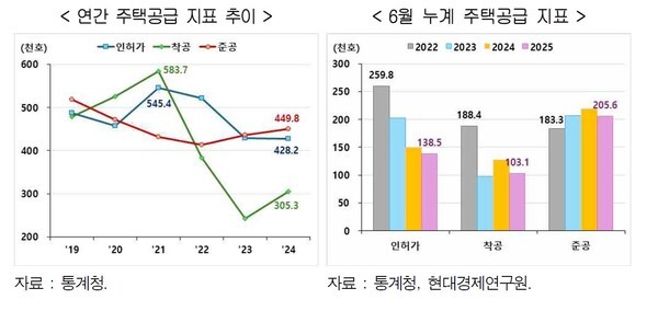 연간 주택공급 지표 추이(좌), 6월 누계 주택공급 지표(우). [사진 = 현대경제연구원이 공개한 '수도권 부동산 경기 점검 및 시사점' 보고서 발췌]
