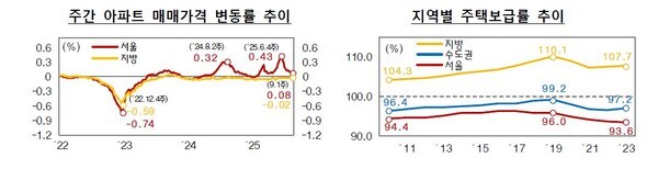 주간아파트 매매가격 변동률 추이(좌), 지역별 주택보급률 추이(우). [사진 = '주택공급 확대방안' 보고서 발췌]