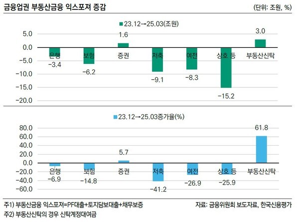 금융업권 부동산금융 익스포져 증감. [사진 = 한국신용평가의 '부동산신탁사 책임준공 리스크, 어디까지왔나?' 보고서 발췌]