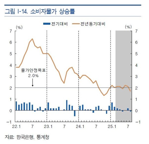 소비자물가 상승률.[사진 =한국은행이 2025년 9월 국회에 제출한 ‘통화신용정책보고서’ 발췌]