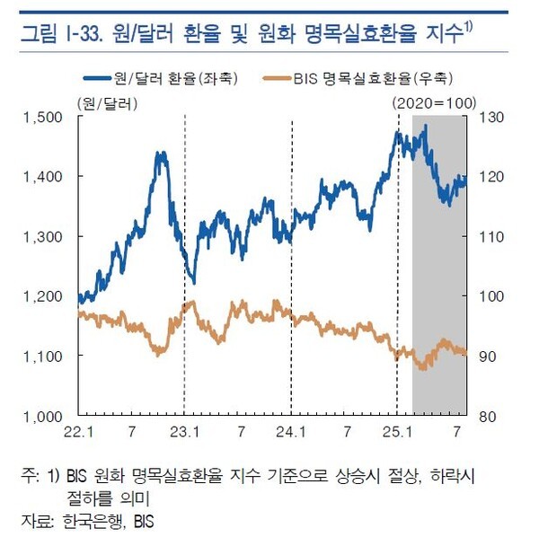 원/달러 환율 및 원화 명목실효환율 지수. [사진 =한국은행이 2025년 9월 국회에 제출한 ‘통화신용정책보고서’ 발췌]