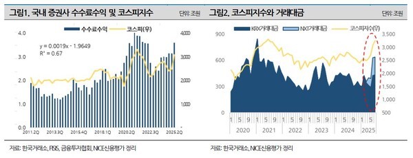 국내 증권사 수수료 수익 및 코스피지수(좌), 코스피지수와 거래대금(우). [사진 =NICE신용평가가 공개한 '변화하는 사업환경, 증권사에게 기회인가 위기인가' 보고서 발췌]