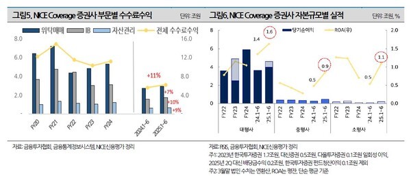 NICE Coverage 증권사 부문별 수수료 수익(좌), NICE Coverage 증권사 자본규모별 실적(우). [사진 =NICE신용평가가 공개한 '변화하는 사업환경, 증권사에게 기회인가 위기인가' 보고서 발췌]