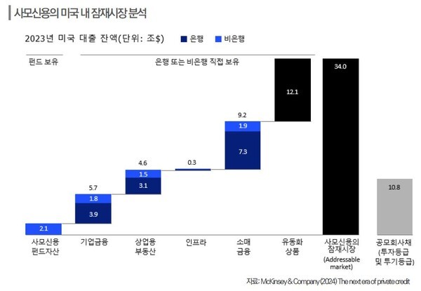 사모신용의 미국 내 잠재시장 분석.[사진 =한국신용평가가 공개한 '사모신용-글로벌 동향 및 국내 Credit Market 시사점' 보고서 발췌]