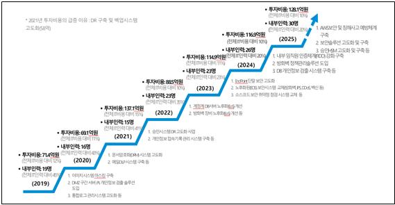 롯데카드 정보보안 투자 비용 및 인력 운영 현황 [사진=MBK 파트너스]