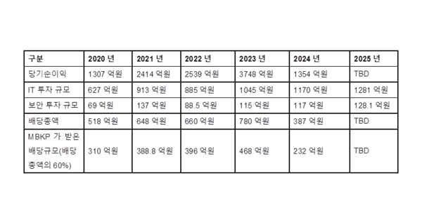 [사진=MBK파트너스]