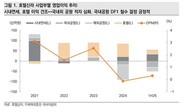 호텔신라 사업부별 영업이익 추이. [사진= 미래에셋증권 리서치센터]