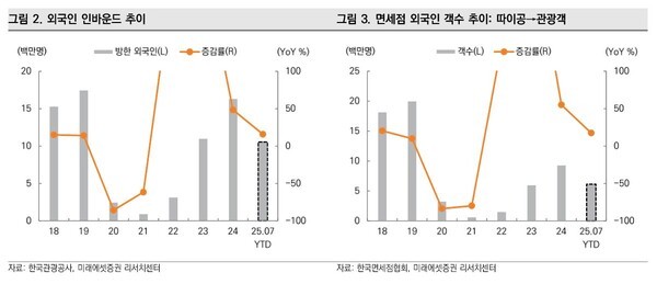 외국인 인바운드 추이(좌), 면세점 외국인 객수 추이(우) . [사진 =미래에셋증권 리서치센터]