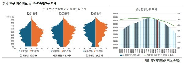 우리나라 인구 피라미드 및 생산연령인구 추계. [사진 =한국신용평가가 공개한 '깊어지는 내수침체, 구조적인 리스크로 고착화되는가' 보고서 발췌]