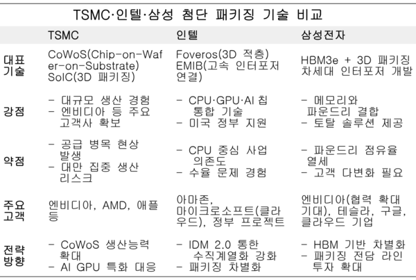 TSMC, 인텔, 삼성전자의 첨단 패키징 기술 비교표
