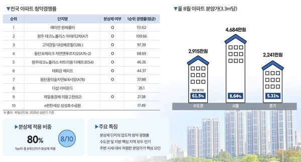 전국 아파트 청양경쟁률(좌), 올해 8월 아파트 분양가(우) 인포그래픽. [사진 = 더피알]