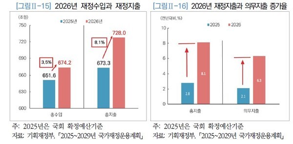 2025년 재정수입과 재정지출(좌), 2026년 재정지출과 의무지출 증가율(우). [사진 =국회예산정책처(NABO)가 공개한 ‘2026년 경제전망(2025~2029)’보고서 발췌]