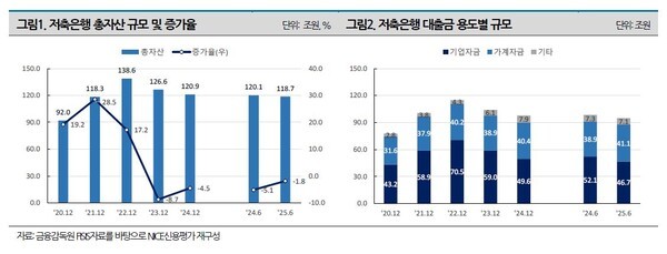 저축은행 총자산 규모 및 증가율(좌), 저축은행 대출금 용도별 규모(우). [사진 = NICE신용평가가 공개한 '저축은행 실적 반등 가능성 점검' 보고서 발췌]