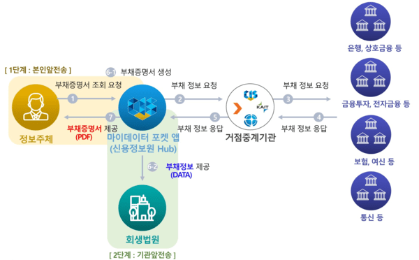 마이데이터 인프라 기반 부채증명서 발급 간소화 구조도 [사진=금융위원회]