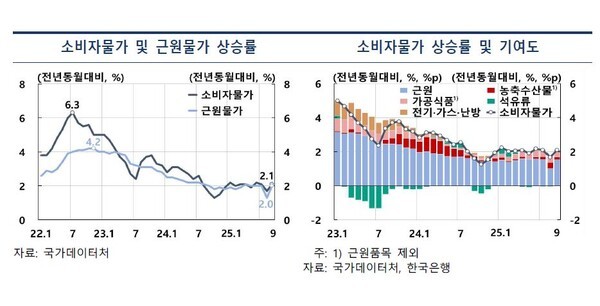 소비자물가 및 근원물가 상승률(좌), 소비자물가 상승률 및 기여도(우) [사진 =한국은행이 발표한 '10월 경제상황 평가’ 보고서 발췌]