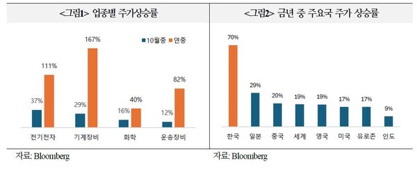 업종별 주가상승률(좌), 금년 중 주요국 주가 상승률(우). [사진 = 국제금융센터가 지난 31일 공개한 '최근 국내주가 상승에 대한 해외시각' 보고서 발췌]