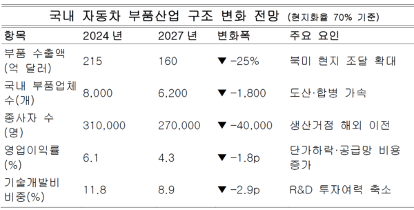 아시아에이 데이터분석팀 자체 추정 (2025년 기준 산업통상자원부·KAMA 통계 종합)